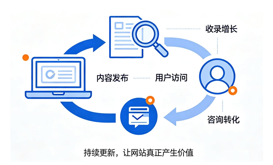 济南网站建设后内容持续更新的原因(1) 拷贝.jpg